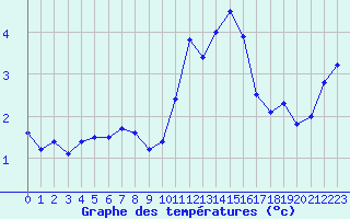 Courbe de tempratures pour Les Charbonnires (Sw)