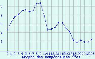 Courbe de tempratures pour Bellefontaine (88)