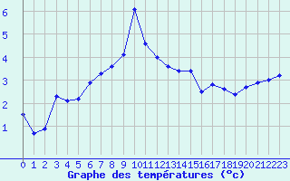 Courbe de tempratures pour Prackenbach-Neuhaeus