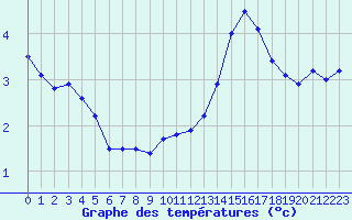 Courbe de tempratures pour Biscarrosse (40)