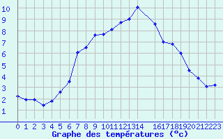 Courbe de tempratures pour Berlin-Buch