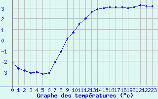 Courbe de tempratures pour Epinal (88)