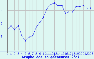 Courbe de tempratures pour Naluns / Schlivera