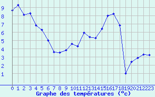 Courbe de tempratures pour Laqueuille (63)