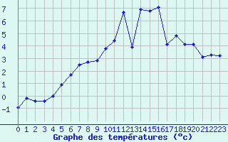 Courbe de tempratures pour Saint-Igneuc (22)