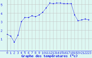 Courbe de tempratures pour Coulommes-et-Marqueny (08)