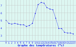 Courbe de tempratures pour Annecy (74)