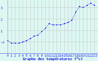 Courbe de tempratures pour Serak