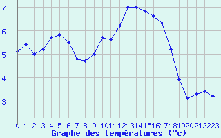 Courbe de tempratures pour Gand (Be)