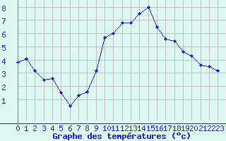 Courbe de tempratures pour Langres (52) 