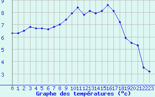 Courbe de tempratures pour Elsenborn (Be)