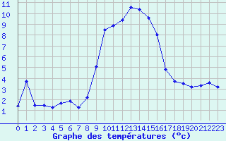 Courbe de tempratures pour Sattel-Aegeri (Sw)