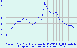 Courbe de tempratures pour Landser (68)