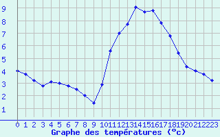 Courbe de tempratures pour Corsept (44)