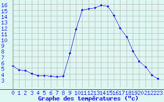 Courbe de tempratures pour Grardmer (88)