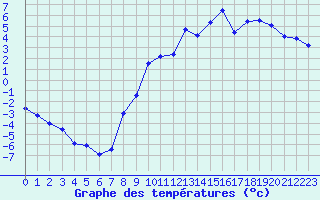 Courbe de tempratures pour Elsenborn (Be)