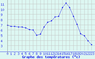 Courbe de tempratures pour Melun (77)