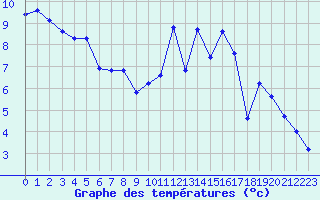 Courbe de tempratures pour Charleville-Mzires / Mohon (08)