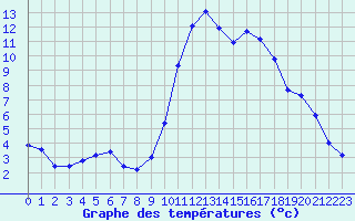 Courbe de tempratures pour Evreux (27)