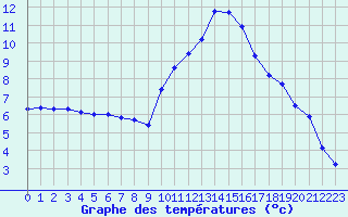 Courbe de tempratures pour Aniane (34)