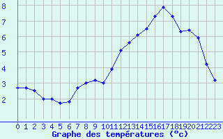 Courbe de tempratures pour Cap Ferret (33)