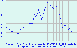 Courbe de tempratures pour Illesheim