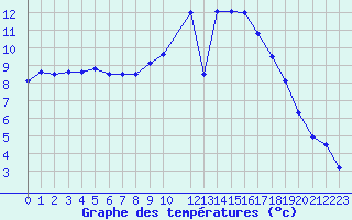 Courbe de tempratures pour Chivres (Be)