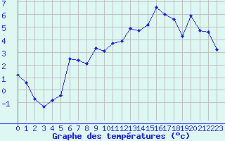 Courbe de tempratures pour Chambry / Aix-Les-Bains (73)