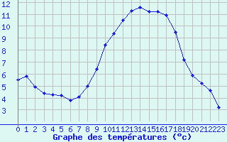 Courbe de tempratures pour Nantes (44)