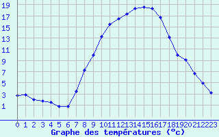 Courbe de tempratures pour Zrich / Affoltern