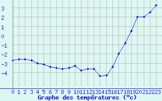 Courbe de tempratures pour Schleiz