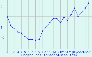 Courbe de tempratures pour Simplon-Dorf