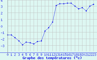 Courbe de tempratures pour Oron (Sw)