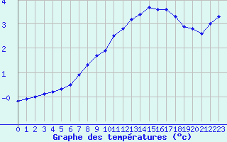 Courbe de tempratures pour Retie (Be)