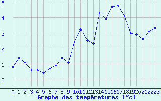 Courbe de tempratures pour Chasseral (Sw)