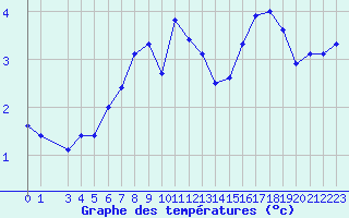 Courbe de tempratures pour Finsevatn