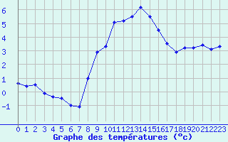 Courbe de tempratures pour Robiei