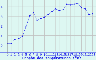 Courbe de tempratures pour Lauwersoog Aws