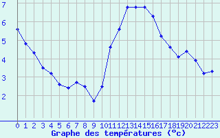 Courbe de tempratures pour Leign-les-Bois (86)