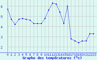 Courbe de tempratures pour Liefrange (Lu)