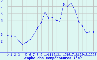 Courbe de tempratures pour Kuemmersruck