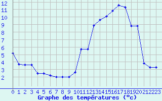 Courbe de tempratures pour Sarzeau (56)