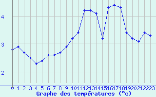 Courbe de tempratures pour Selonnet - Chabanon (04)