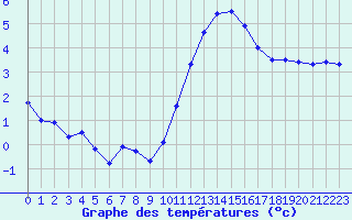 Courbe de tempratures pour Saint-Martial-de-Vitaterne (17)
