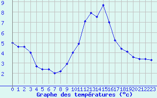 Courbe de tempratures pour Brianon (05)
