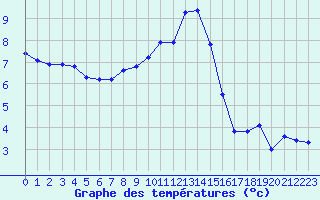 Courbe de tempratures pour Sion (Sw)