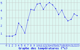 Courbe de tempratures pour Naluns / Schlivera