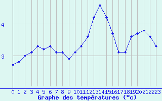 Courbe de tempratures pour Haegen (67)