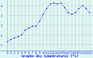 Courbe de tempratures pour Dourbes (Be)