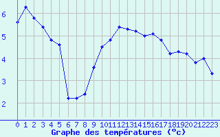 Courbe de tempratures pour Disentis